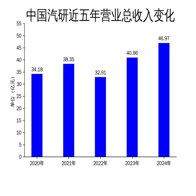 中国汽研2024年营收4697亿元净利润增长856%但装备制造业务大幅下滑(图1)
