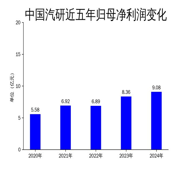 中国汽研2024年营收4697亿元净利润增长856%但装备制造业务大幅下滑(图2)
