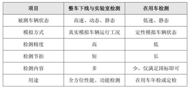 kaiyun入口：为什么经过消费者检验的汽车比实验室整套流程检测更具质量可信度(图2)