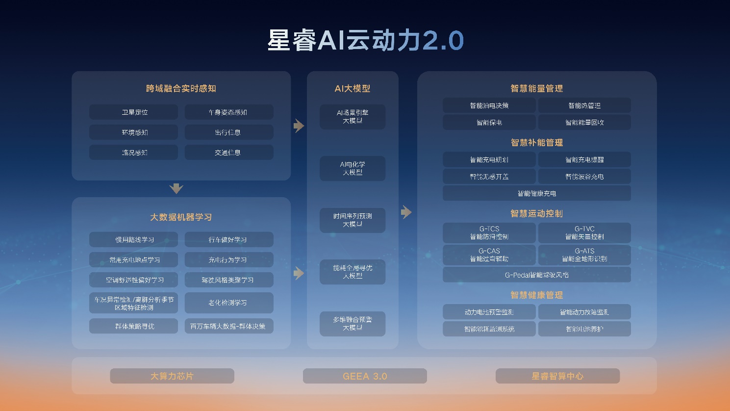 星睿AI云动力20赋能“最聪明”的雷神AI电混20进阶发布(图4)