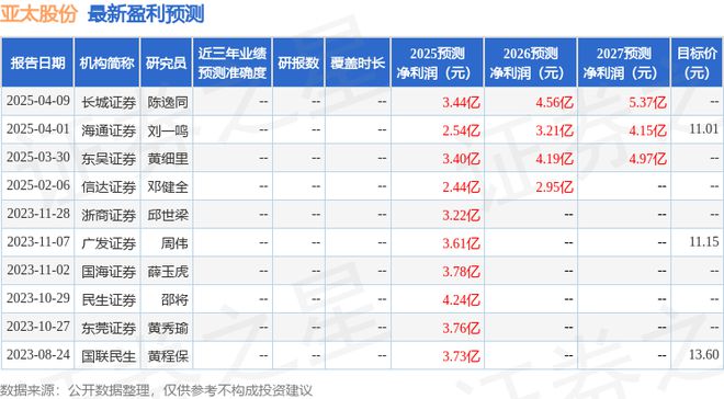 kaiyun网站：亚太股份：4月25日接受机构调研国盛汽车、信泰人寿参与(图1)