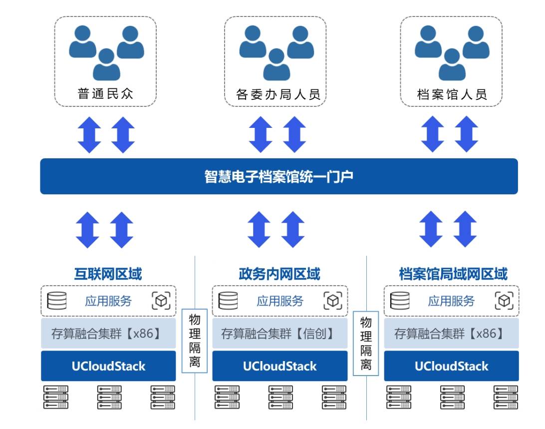 馆藏档案100%数字化！优刻得私有云构建电子档案馆智慧云底座(图1)