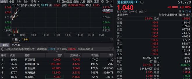 科网龙头拉升阿里大文娱更名阿里影业飙涨15%！小米“芯片梦”落地未来5年再投2000亿(图1)