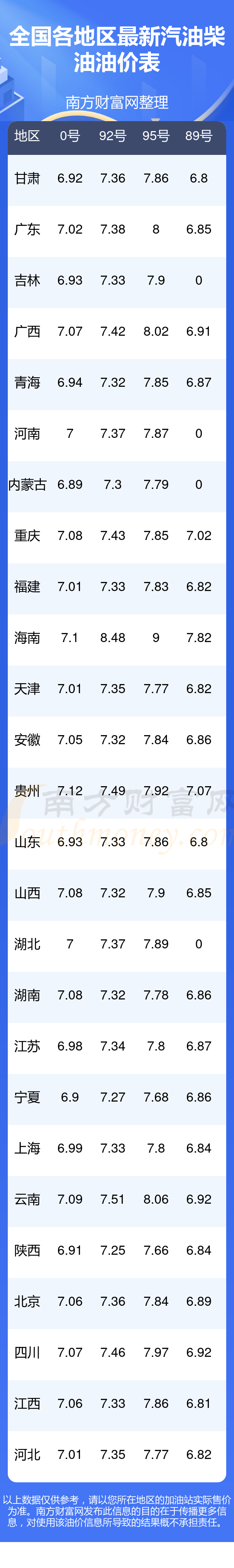 kaiyun：今日油价0号柴油-7月6日全国0号柴油价格查询(图1)
