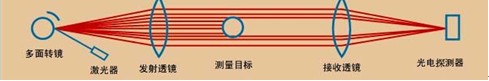激光测径仪工作原理和使用图解(图1)