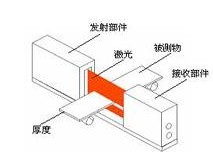 激光测径仪工作原理和使用图解(图7)