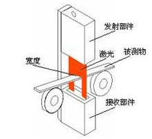 激光测径仪工作原理和使用图解(图8)