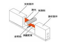 激光测径仪工作原理和使用图解(图10)
