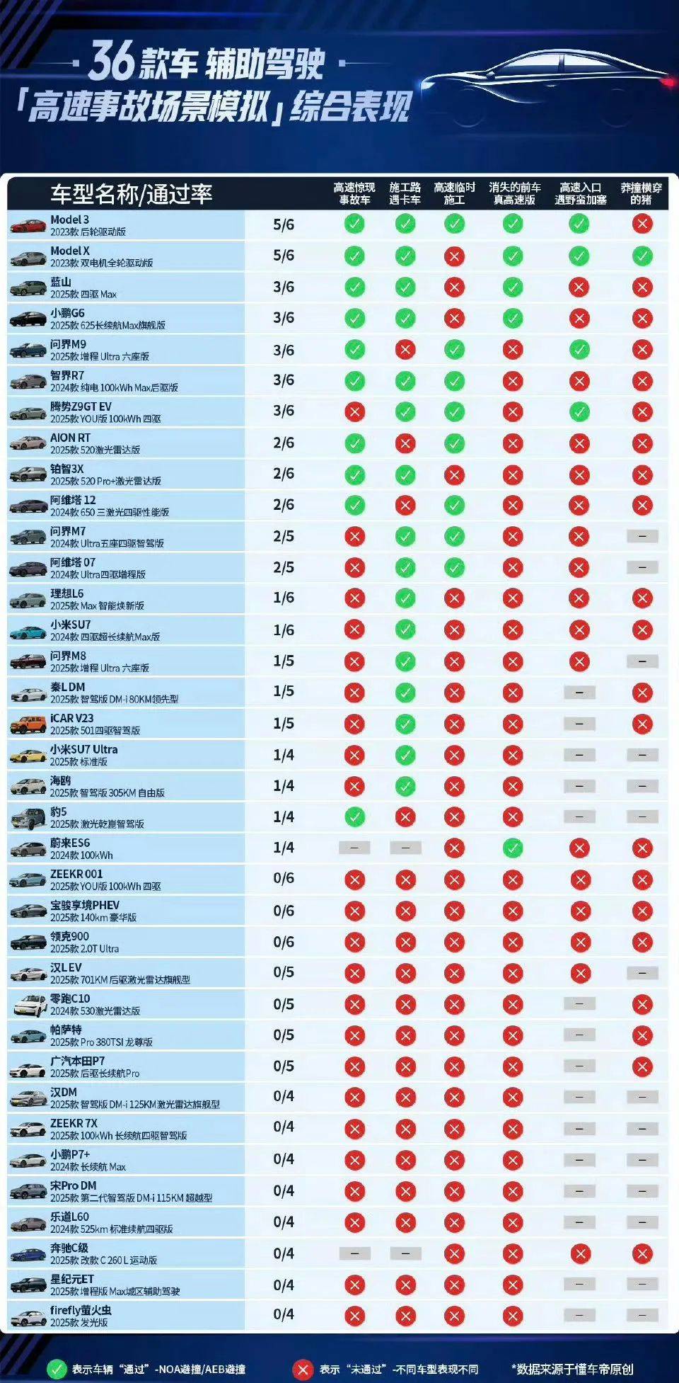 懂车帝智能驾驶测试：36款车型表现各异引发行业热议与反思(图1)
