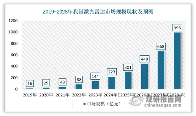 kaiyun网站：中国激光雷达行业发展趋势分析与投资前景报告（2025-2032年）(图1)