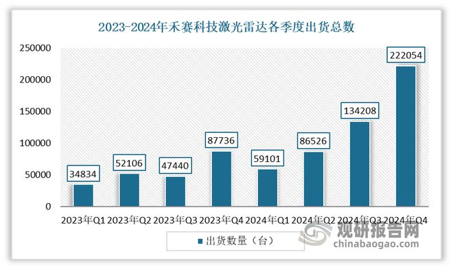 kaiyun网站：中国激光雷达行业发展趋势分析与投资前景报告（2025-2032年）(图4)