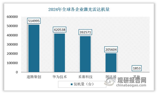kaiyun网站：中国激光雷达行业发展趋势分析与投资前景报告（2025-2032年）(图7)