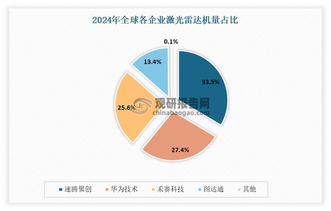 kaiyun网站：中国激光雷达行业发展趋势分析与投资前景报告（2025-2032年）(图8)