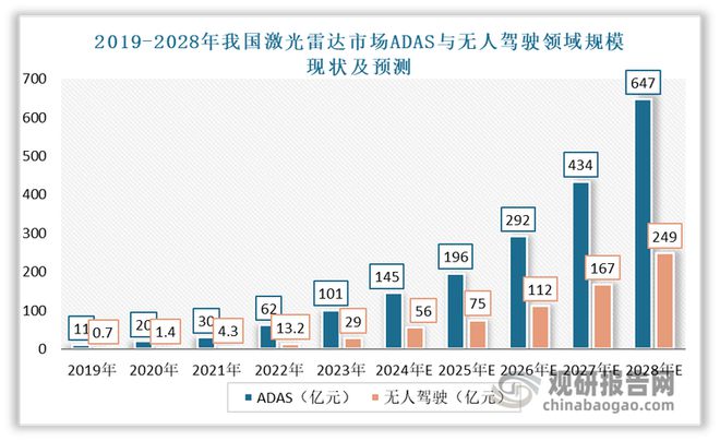 kaiyun网站：中国激光雷达行业发展趋势分析与投资前景报告（2025-2032年）(图3)