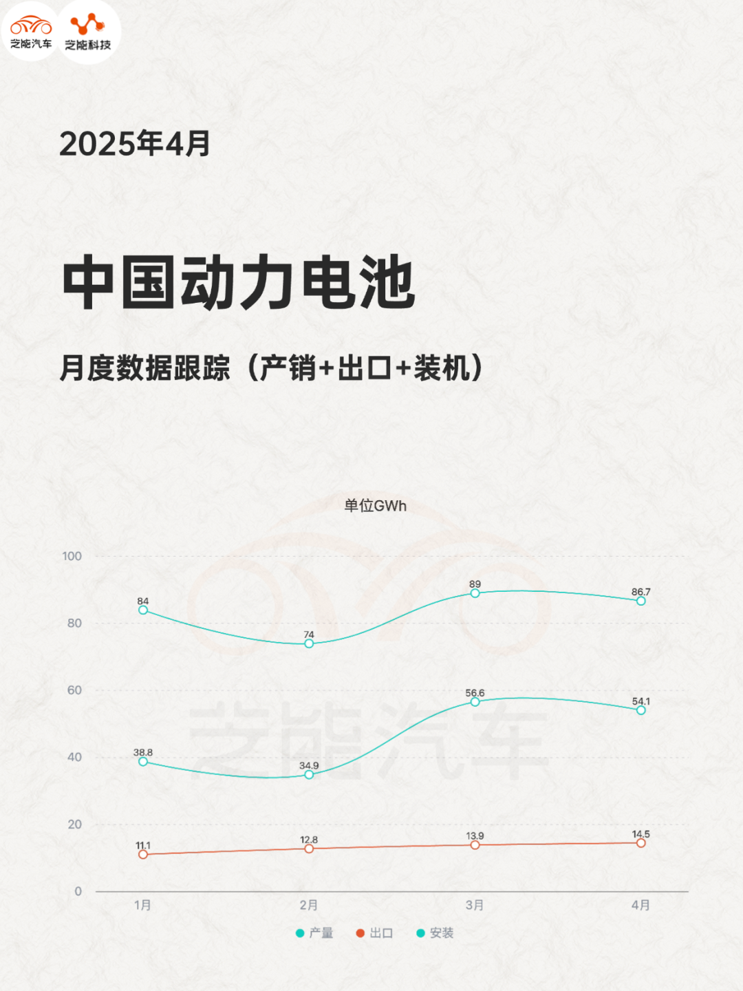动力电池月报｜2025年4月：产业持续高增结构分化显现(图1)