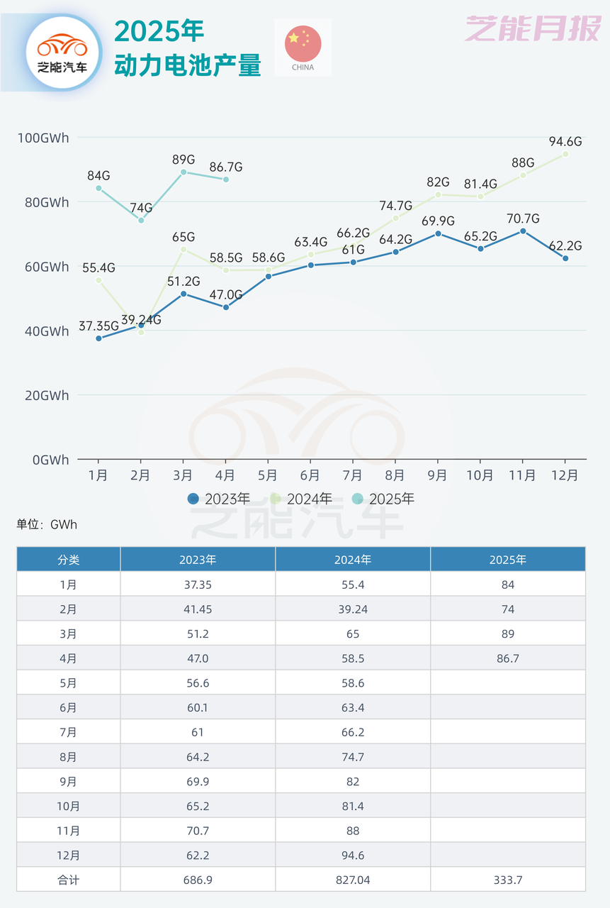 动力电池月报｜2025年4月：产业持续高增结构分化显现(图2)