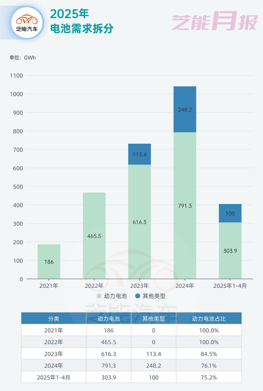 动力电池月报｜2025年4月：产业持续高增结构分化显现(图3)