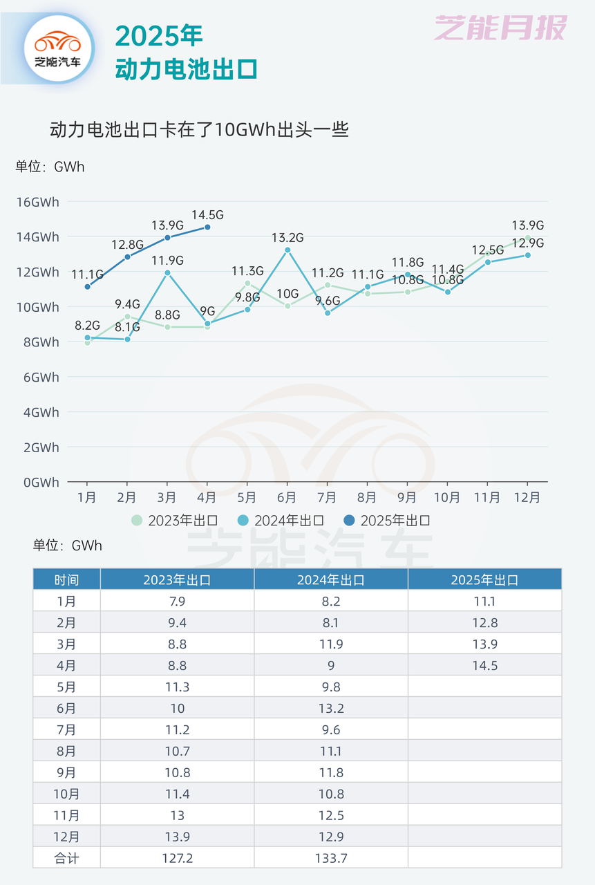 动力电池月报｜2025年4月：产业持续高增结构分化显现(图4)