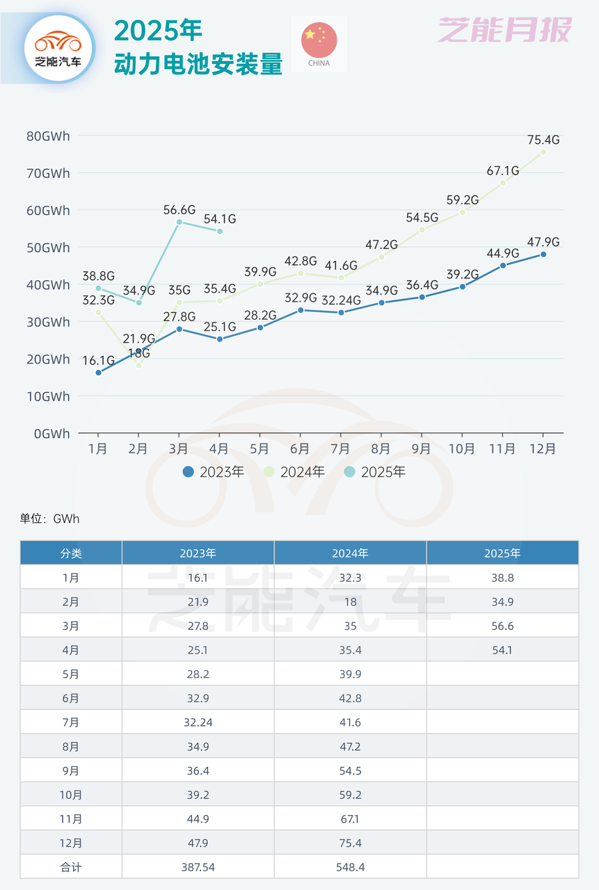 动力电池月报｜2025年4月：产业持续高增结构分化显现(图5)