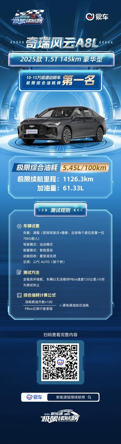 kaiyun入口：蝉联桂冠！奇瑞风云A8L以545L再夺易车新能源极限测试能耗第一(图2)