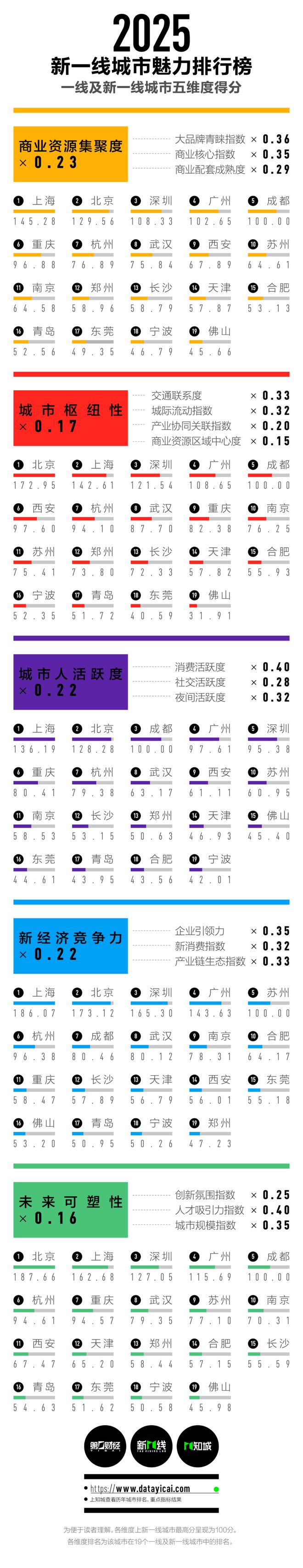 kaiyun入口：2025新一线城市公布大理在几线！(图2)
