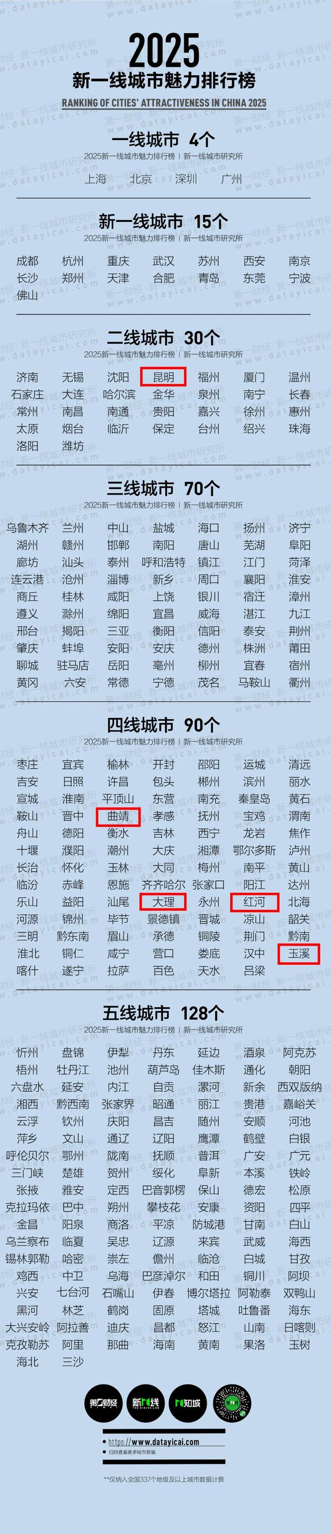 kaiyun入口：2025新一线城市公布大理在几线！(图3)