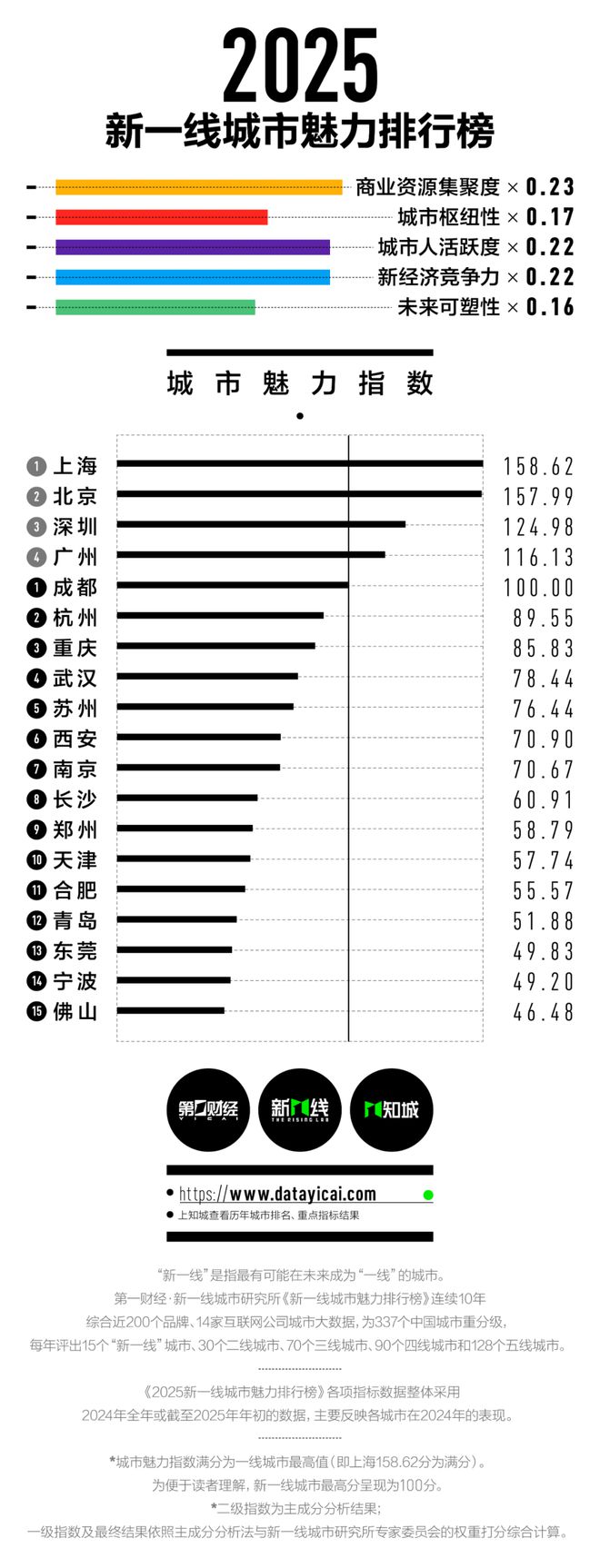 kaiyun入口：2025新一线城市公布大理在几线！(图1)
