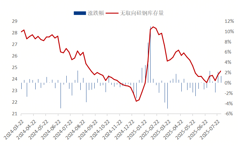 Mysteel参考丨从硅钢供需面对下半年行情解读(图6)