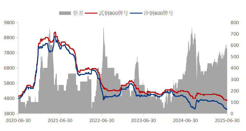 Mysteel参考丨从硅钢供需面对下半年行情解读(图2)