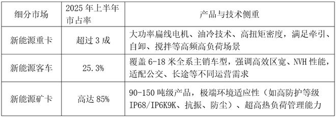 全年销量或翻倍！朗高电机全面进击新能源商用车赛道有哪些秘籍？(图2)