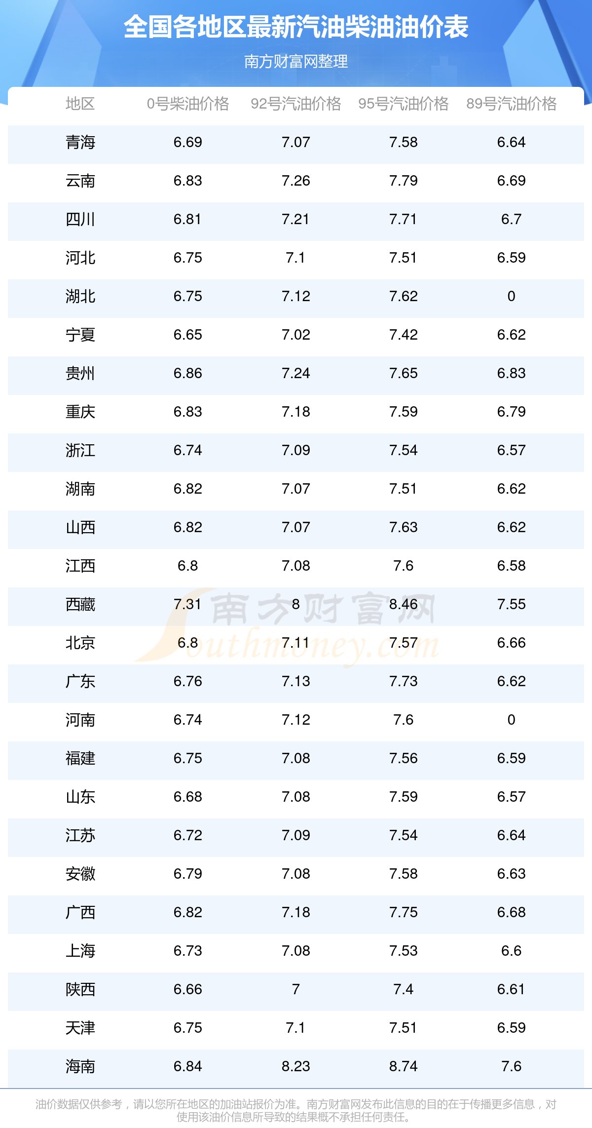 今日0号柴油价格查询9月9日全国0号柴油价格一升多少钱(图1)