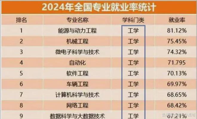 kaiyun：计算机竟然跌出前五！专业就业率排行：榜一断崖式领先文科无一入榜全是工科(图1)